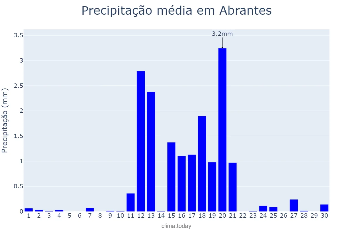 Precipitação em junho em Abrantes, Santarém, PT