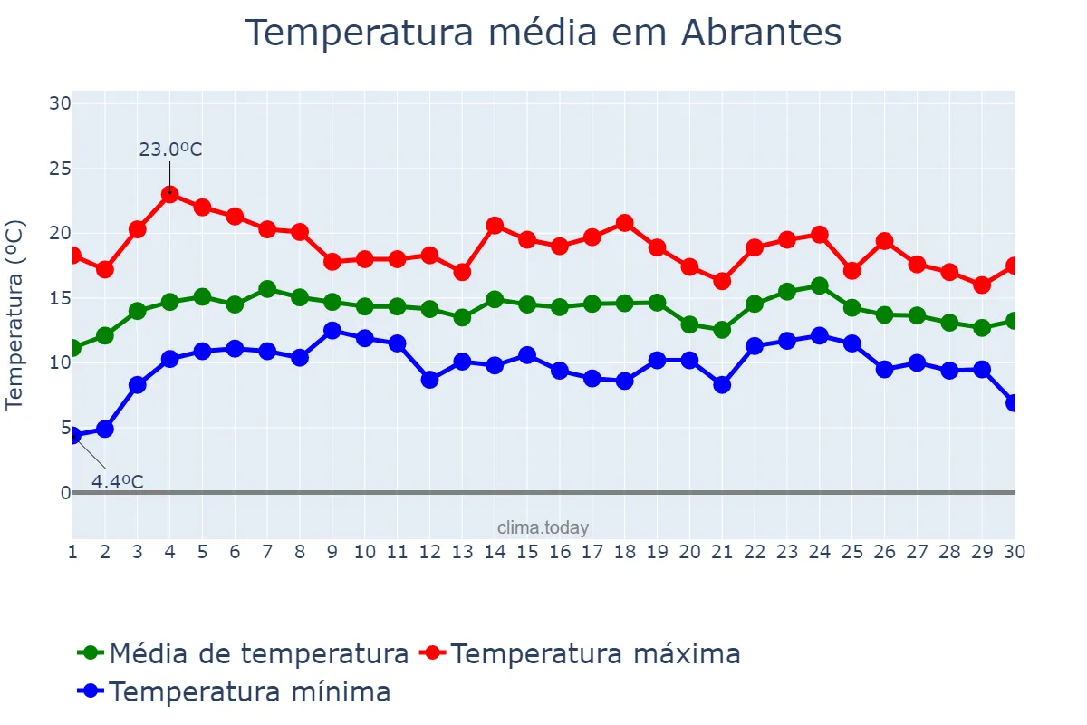 Temperatura em abril em Abrantes, Santarém, PT