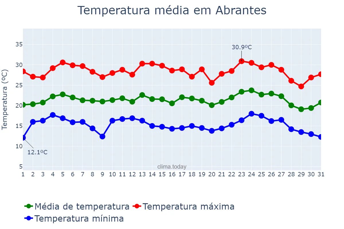 Temperatura em agosto em Abrantes, Santarém, PT