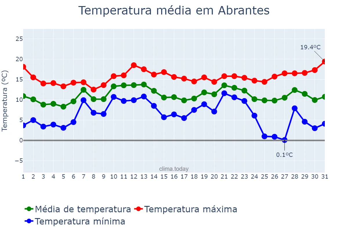 Temperatura em dezembro em Abrantes, Santarém, PT