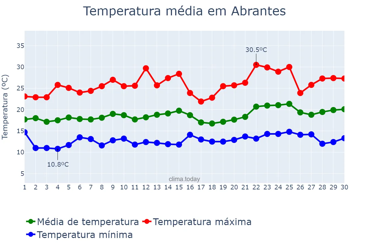Temperatura em junho em Abrantes, Santarém, PT