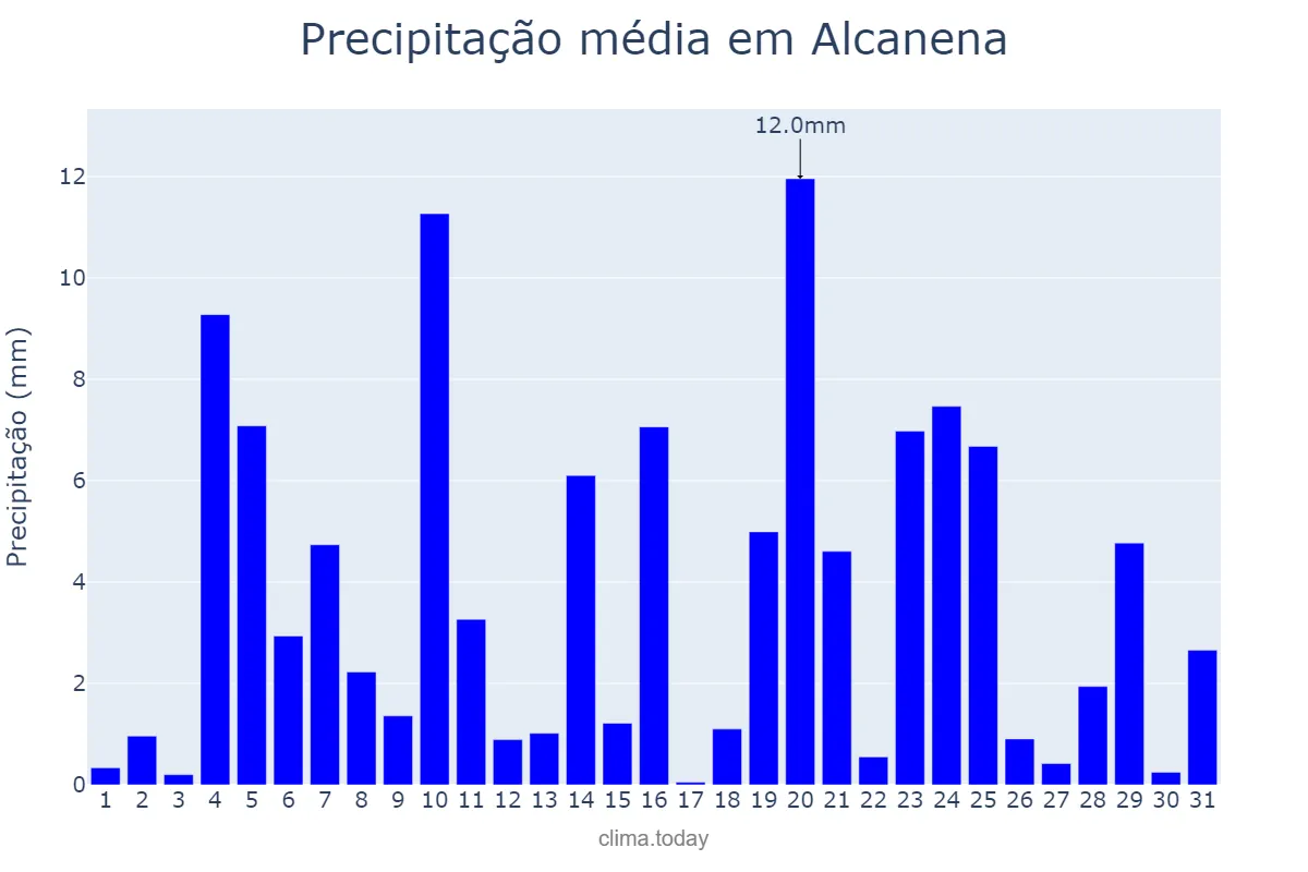 Precipitação em dezembro em Alcanena, Santarém, PT