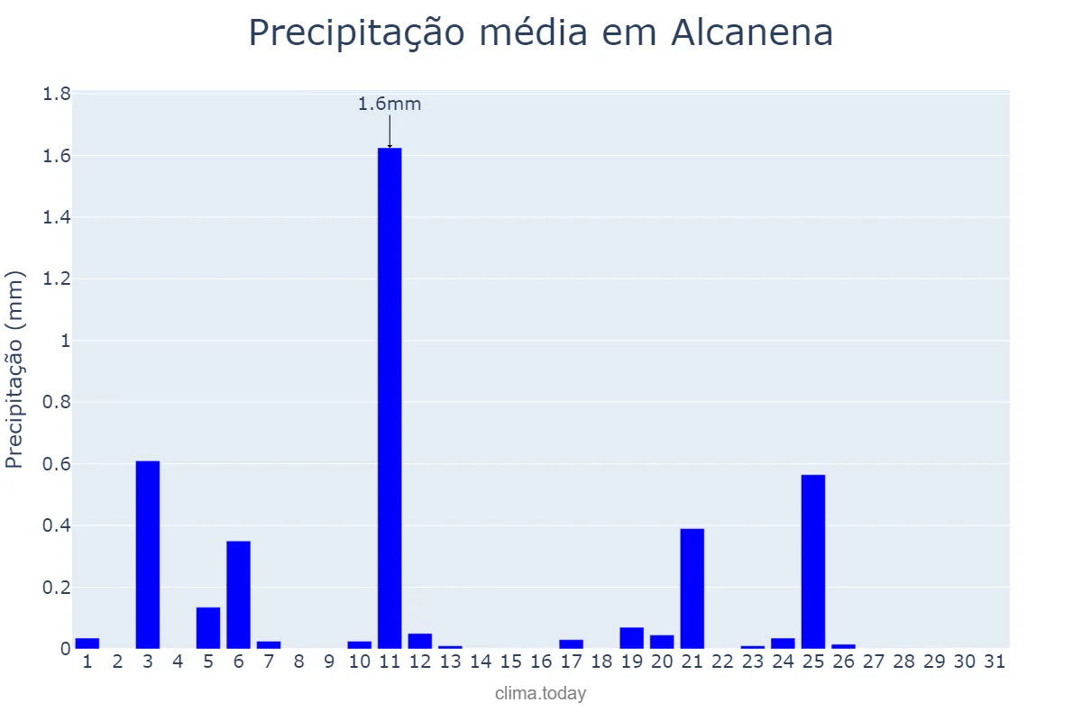 Precipitação em julho em Alcanena, Santarém, PT