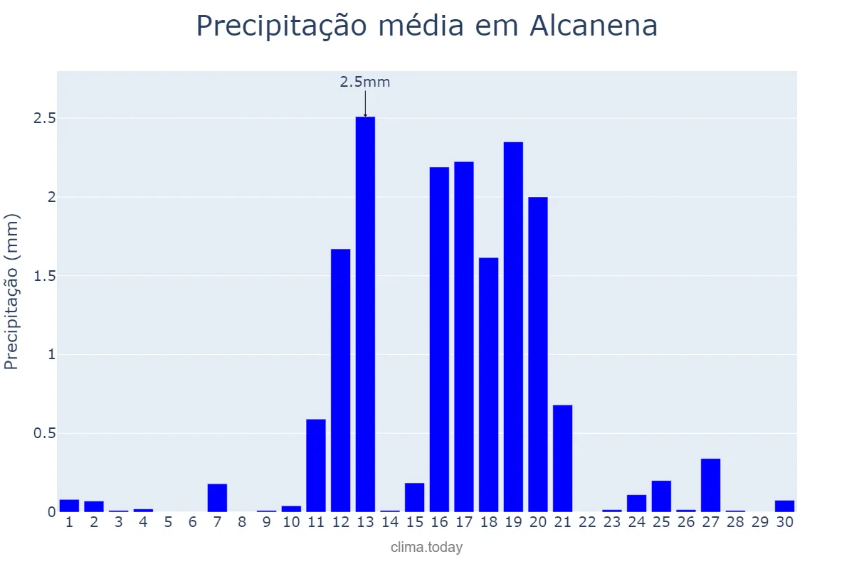 Precipitação em junho em Alcanena, Santarém, PT