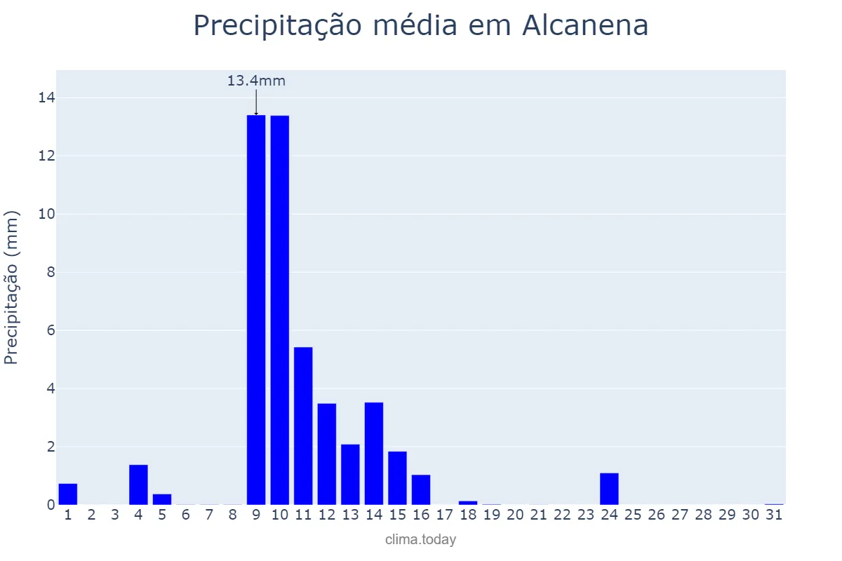 Precipitação em maio em Alcanena, Santarém, PT