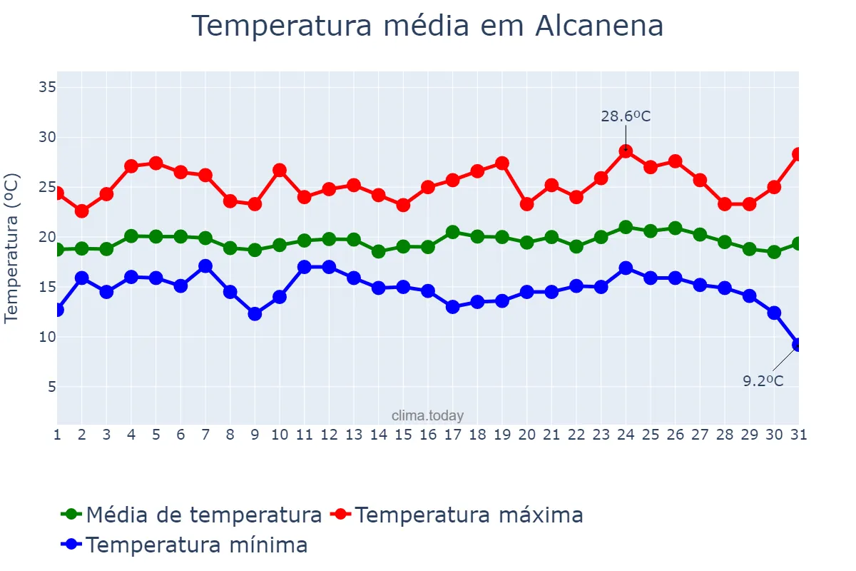 Temperatura em agosto em Alcanena, Santarém, PT