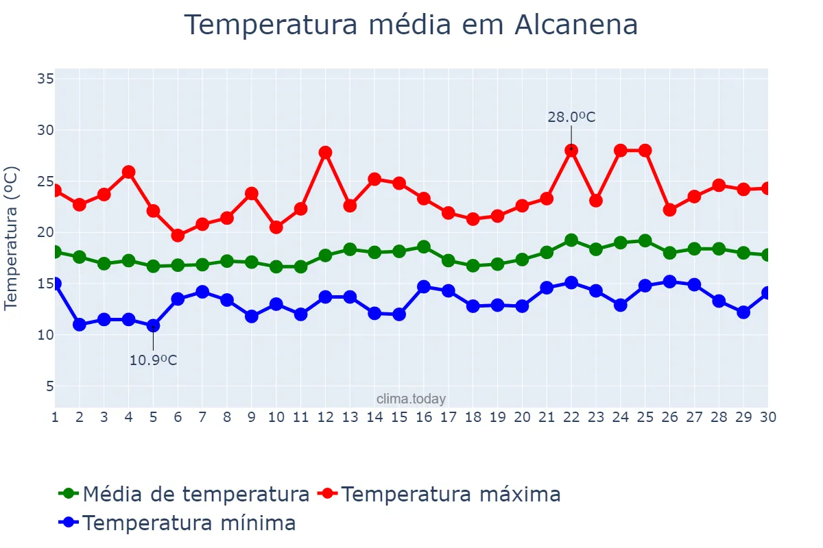 Temperatura em junho em Alcanena, Santarém, PT