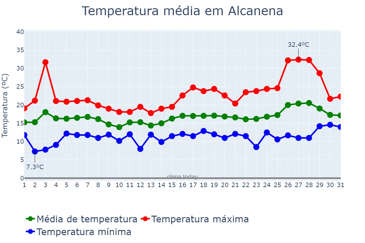 Temperatura em maio em Alcanena, Santarém, PT