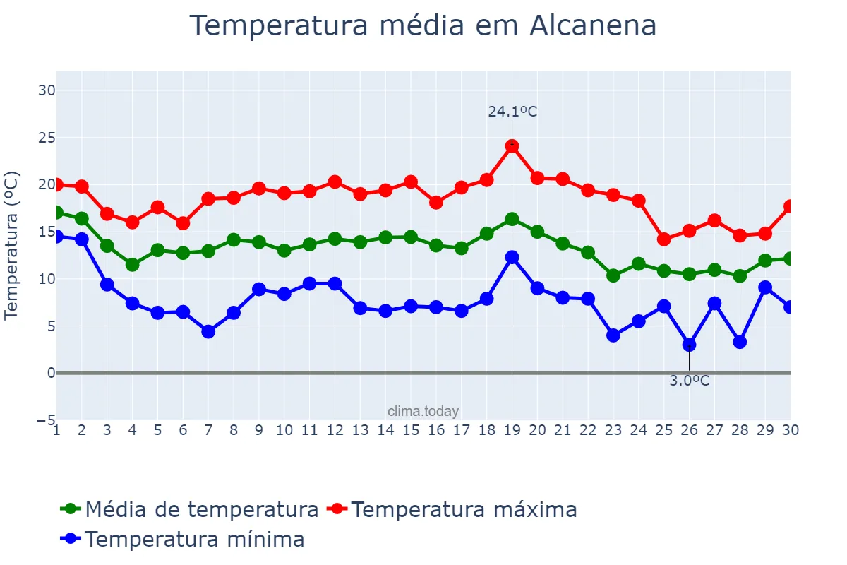 Temperatura em novembro em Alcanena, Santarém, PT