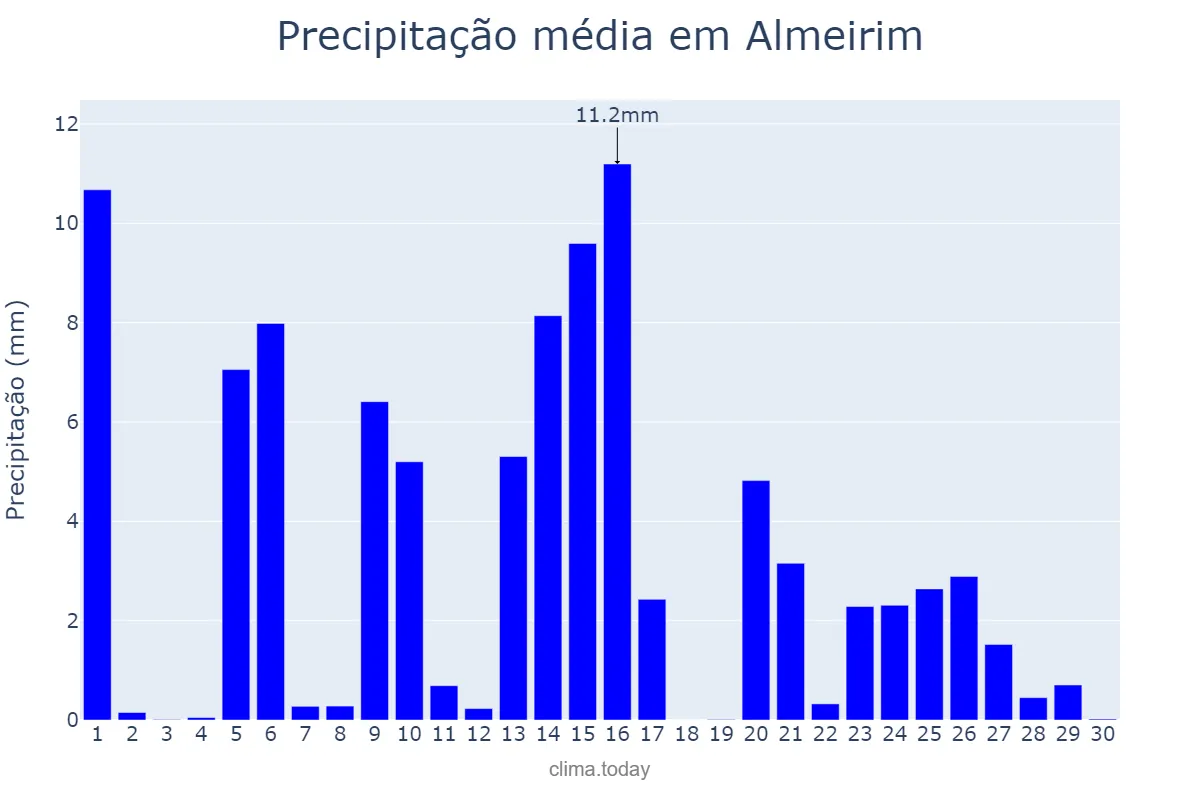 Precipitação em abril em Almeirim, Santarém, PT