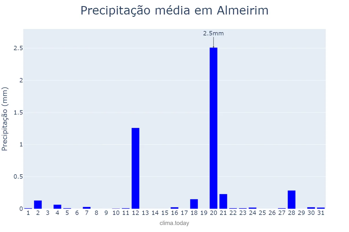 Precipitação em agosto em Almeirim, Santarém, PT
