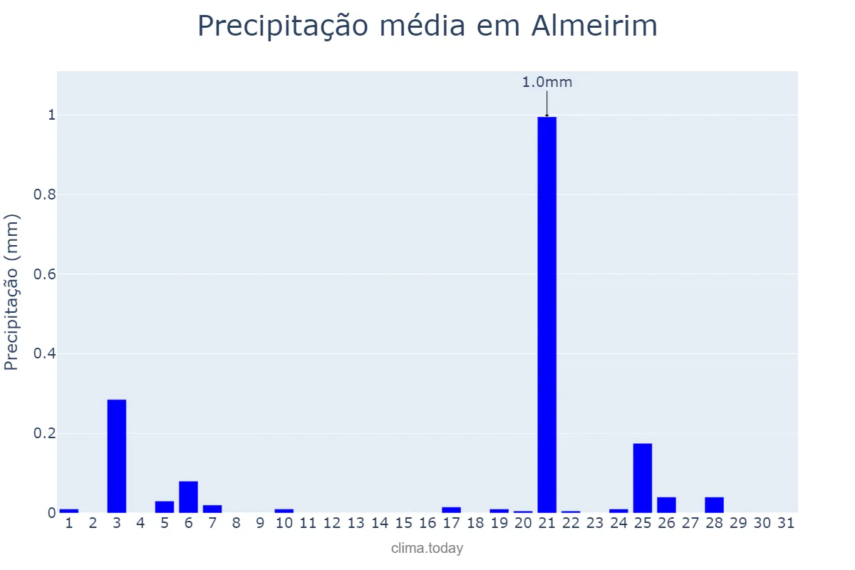 Precipitação em julho em Almeirim, Santarém, PT