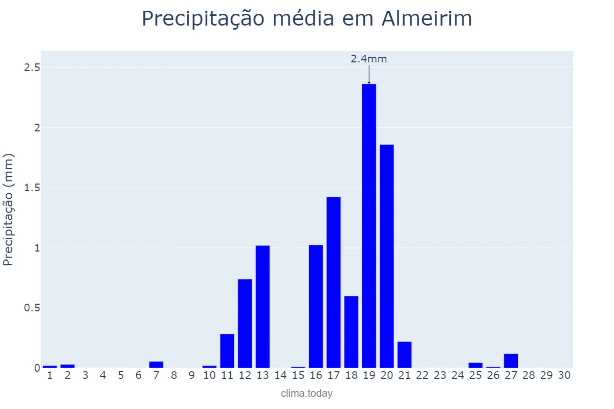 Precipitação em junho em Almeirim, Santarém, PT