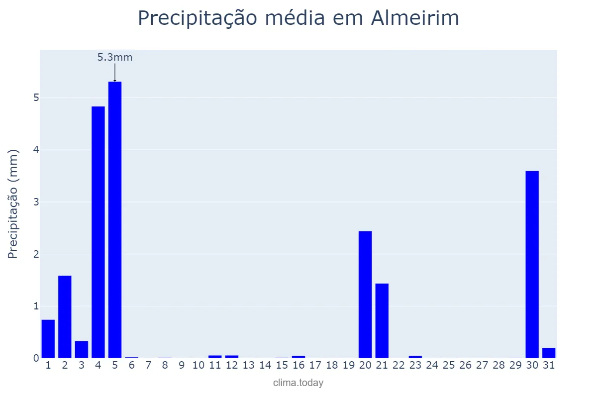 Precipitação em marco em Almeirim, Santarém, PT