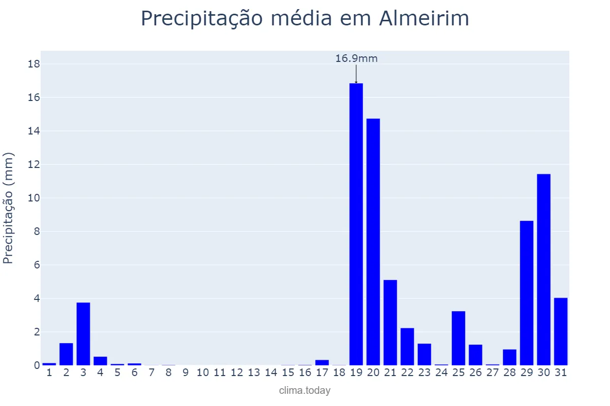 Precipitação em outubro em Almeirim, Santarém, PT