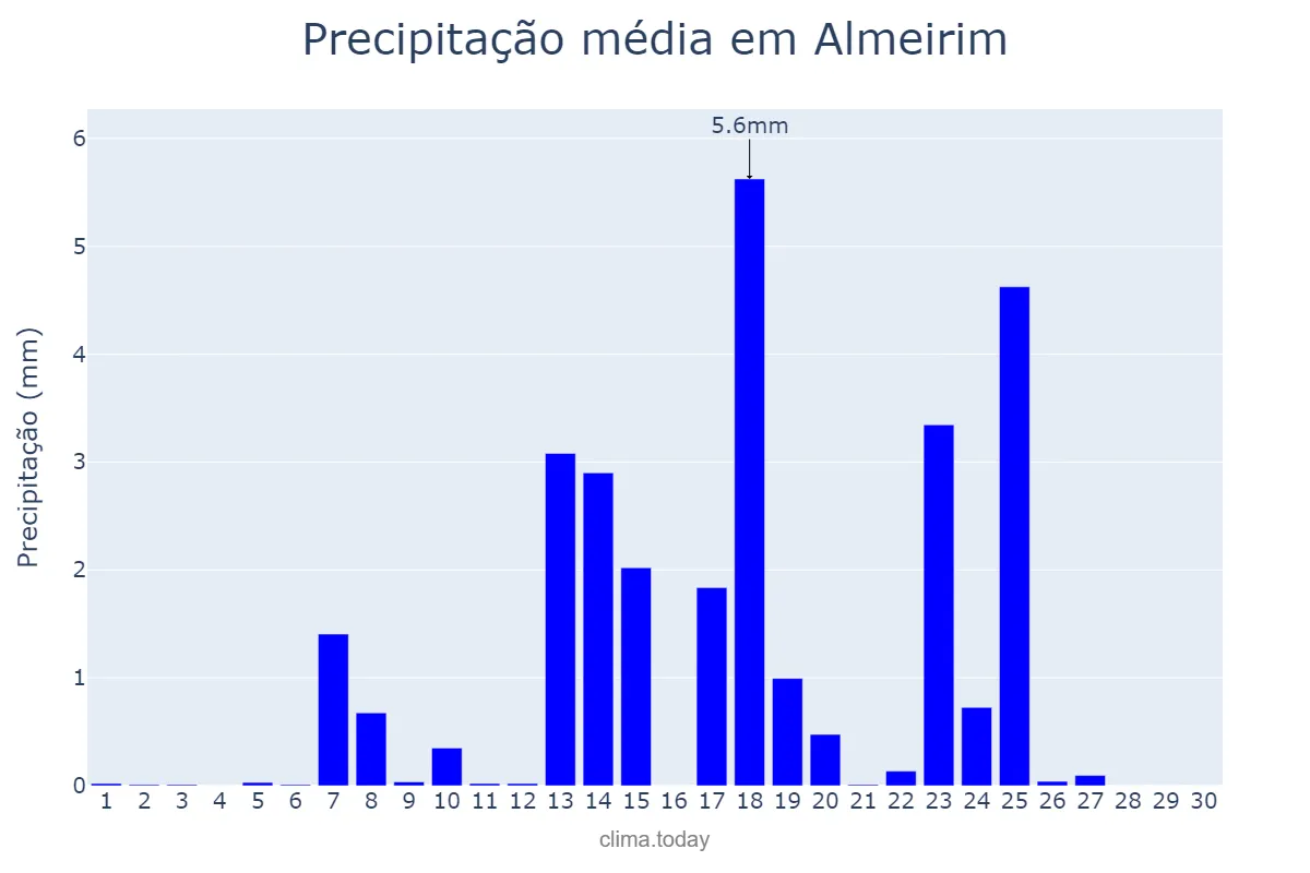 Precipitação em setembro em Almeirim, Santarém, PT