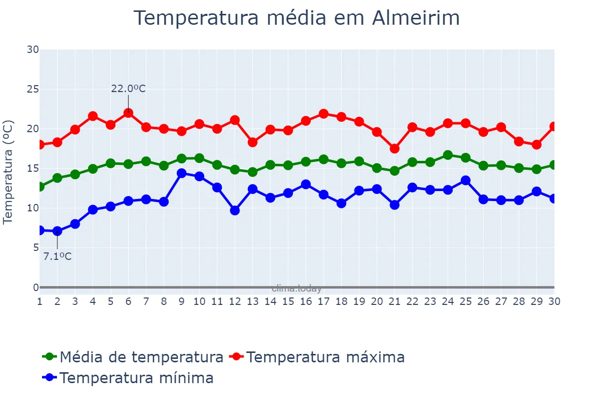 Temperatura em abril em Almeirim, Santarém, PT