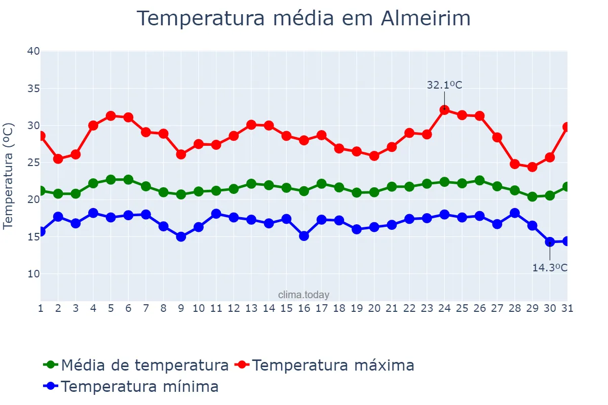 Temperatura em agosto em Almeirim, Santarém, PT