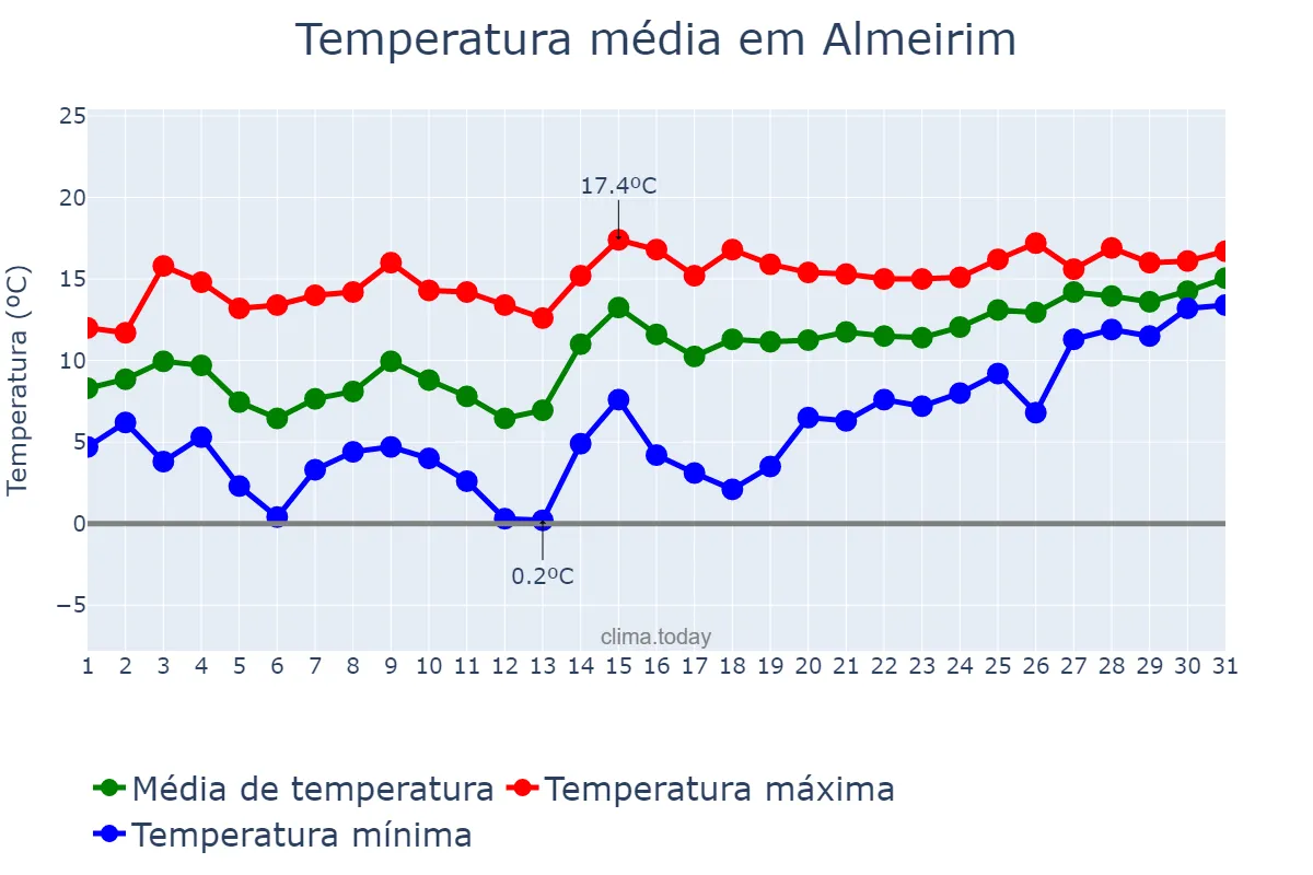 Temperatura em janeiro em Almeirim, Santarém, PT