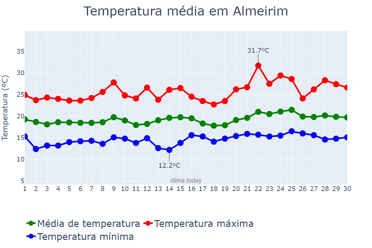 Temperatura em junho em Almeirim, Santarém, PT