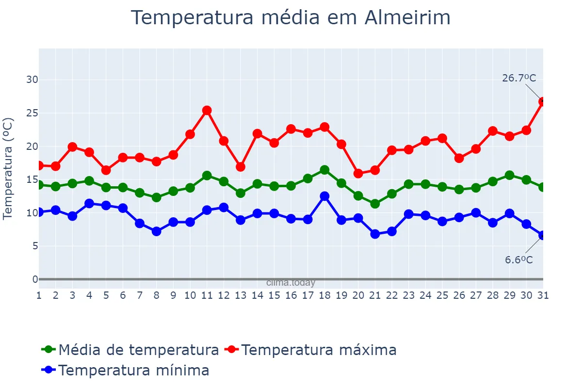 Temperatura em marco em Almeirim, Santarém, PT