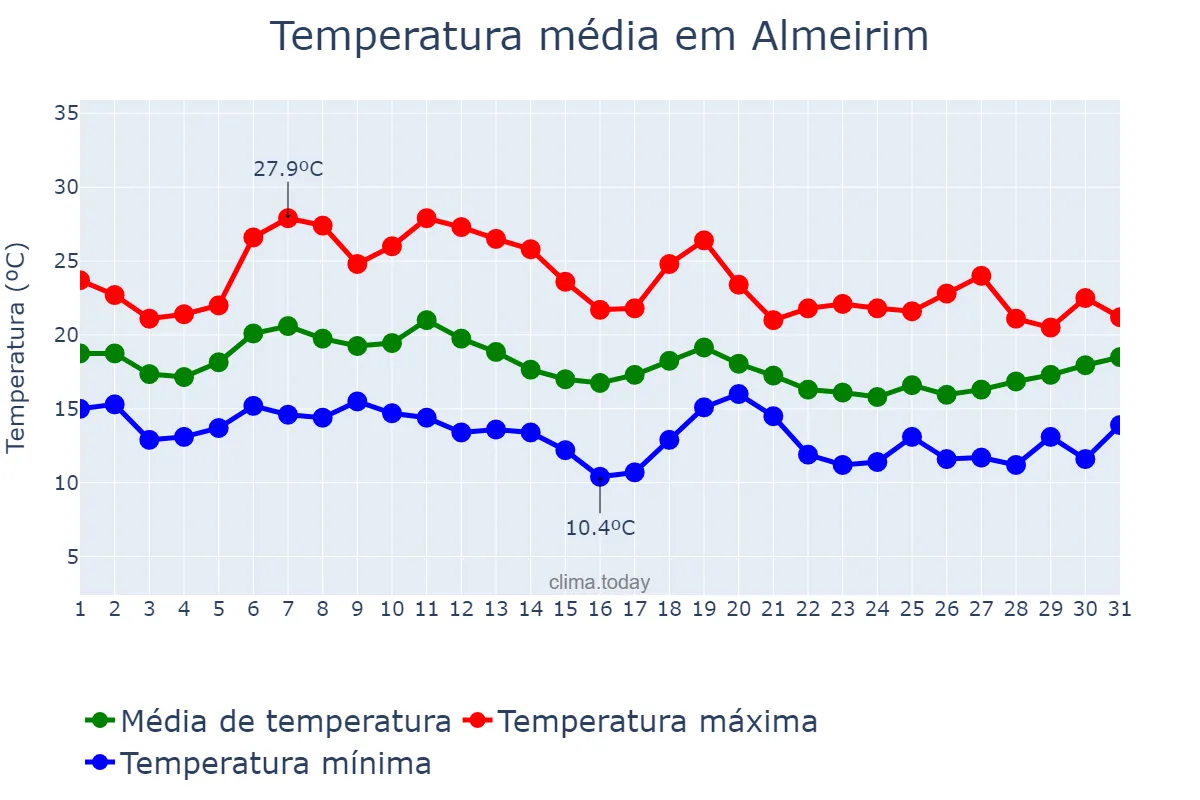 Temperatura em outubro em Almeirim, Santarém, PT
