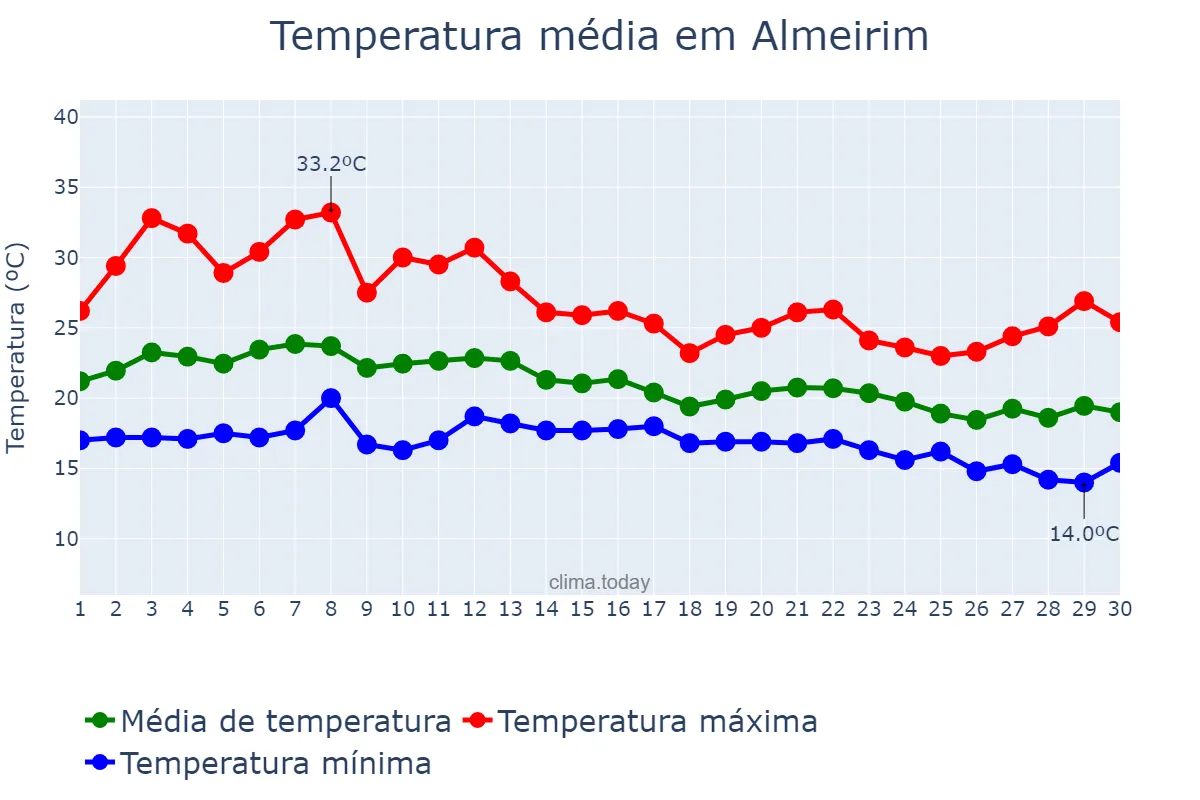 Temperatura em setembro em Almeirim, Santarém, PT