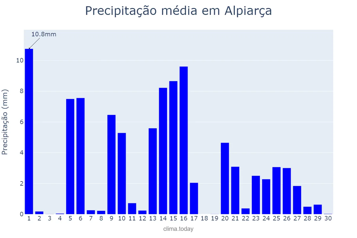 Precipitação em abril em Alpiarça, Santarém, PT