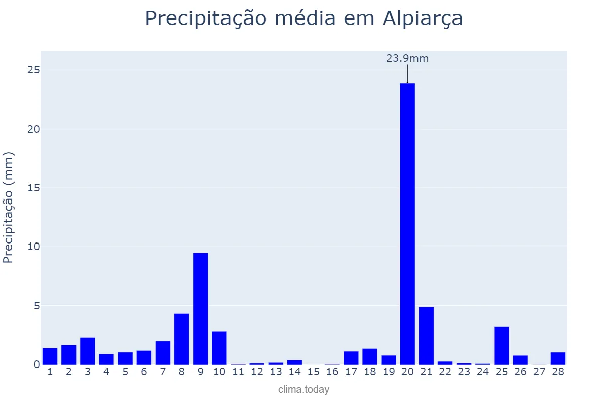 Precipitação em fevereiro em Alpiarça, Santarém, PT