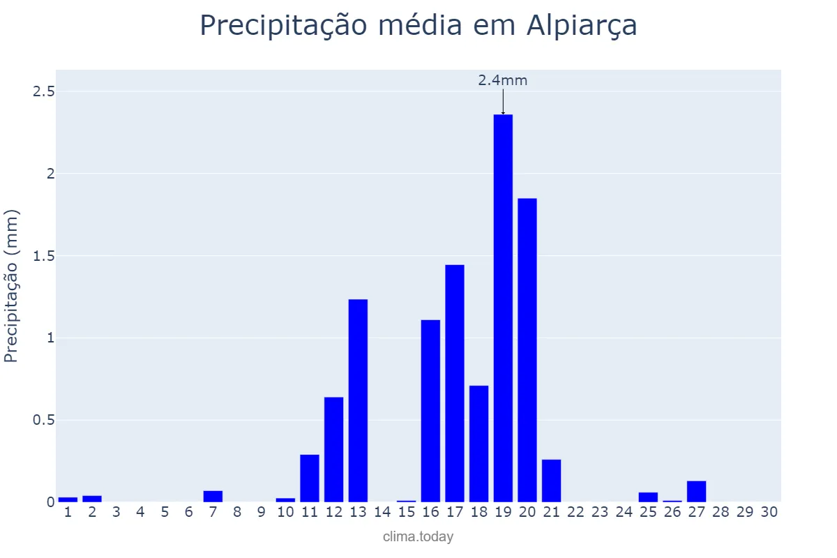 Precipitação em junho em Alpiarça, Santarém, PT