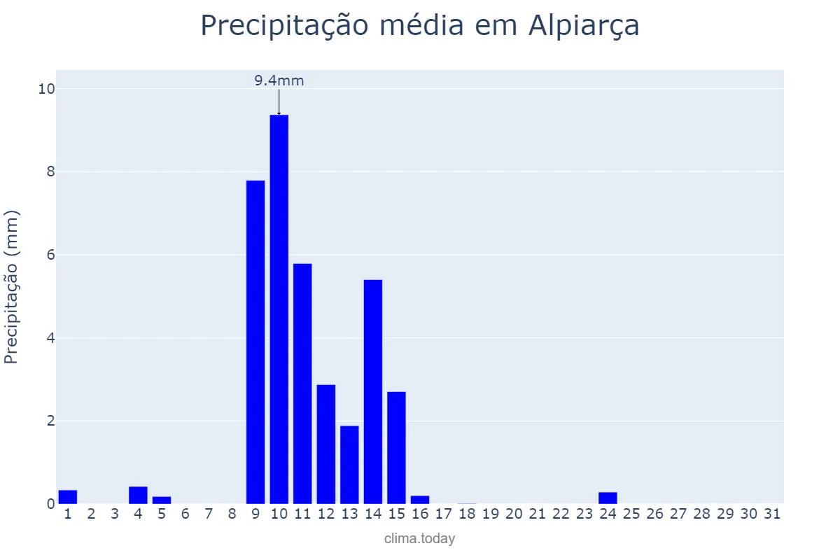 Precipitação em maio em Alpiarça, Santarém, PT
