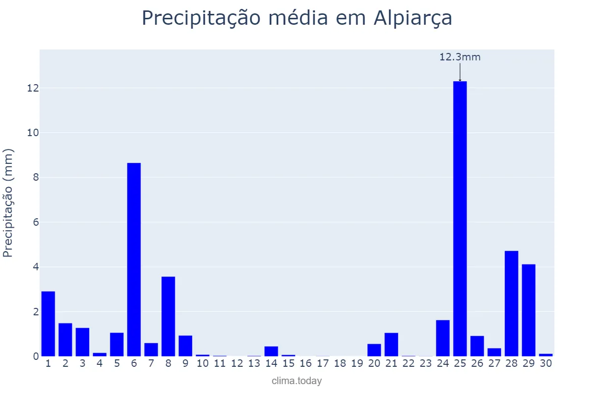 Precipitação em novembro em Alpiarça, Santarém, PT