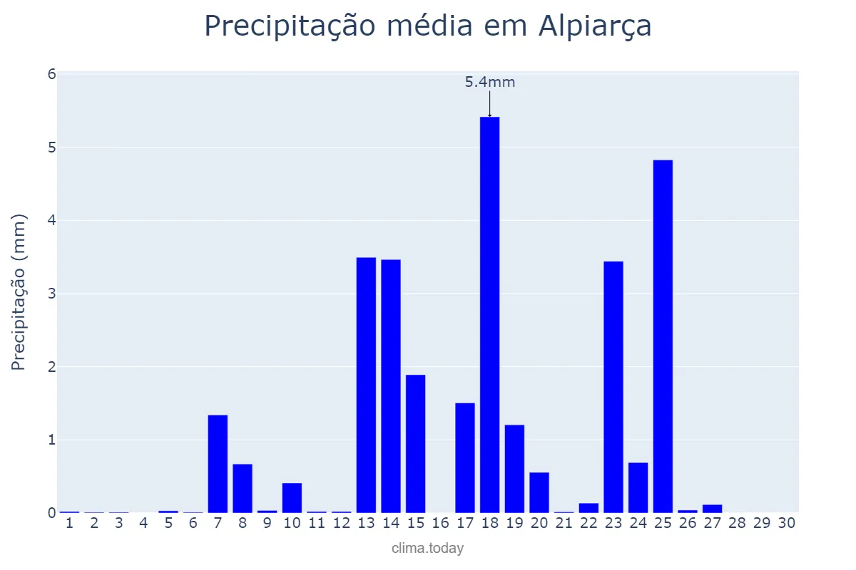 Precipitação em setembro em Alpiarça, Santarém, PT