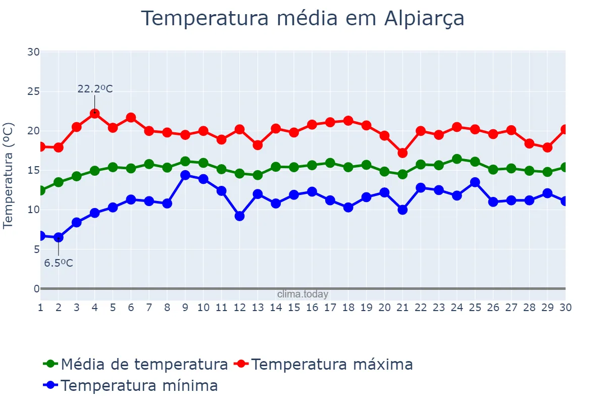 Temperatura em abril em Alpiarça, Santarém, PT
