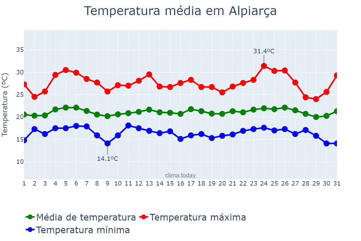 Temperatura em agosto em Alpiarça, Santarém, PT
