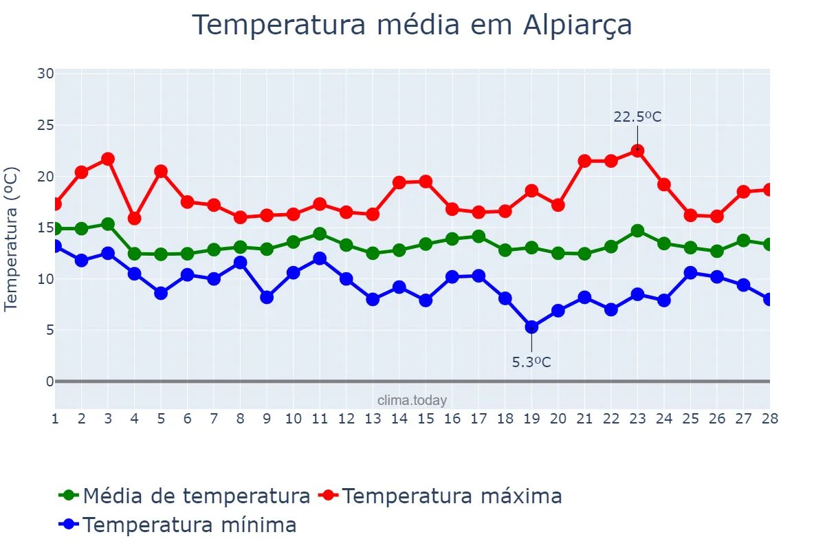 Temperatura em fevereiro em Alpiarça, Santarém, PT