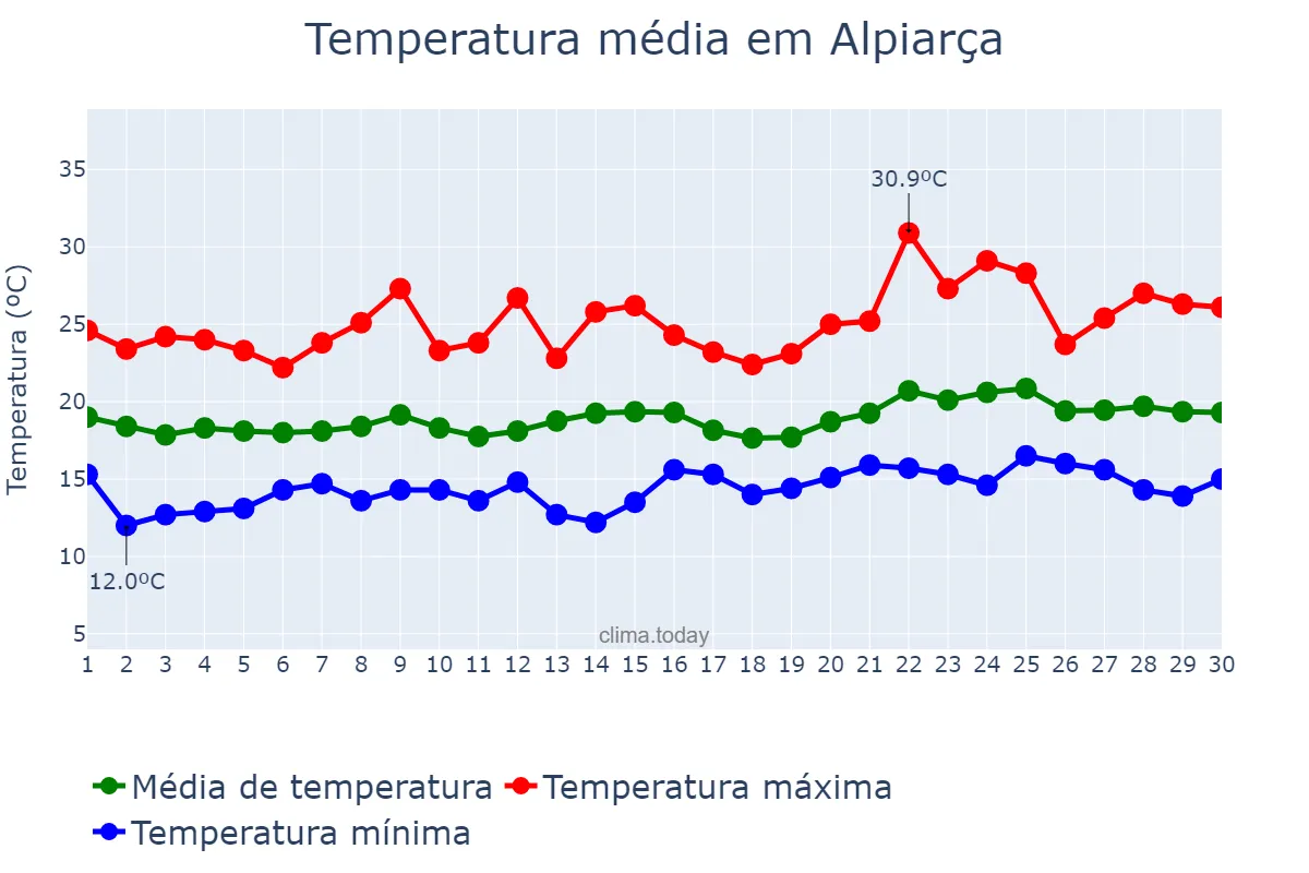Temperatura em junho em Alpiarça, Santarém, PT