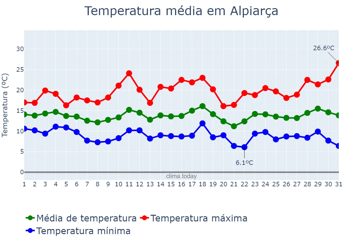 Temperatura em marco em Alpiarça, Santarém, PT