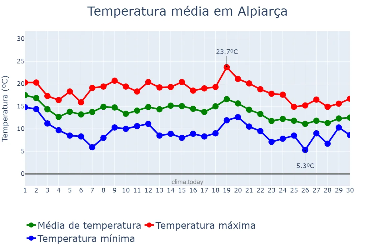 Temperatura em novembro em Alpiarça, Santarém, PT