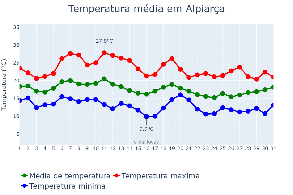Temperatura em outubro em Alpiarça, Santarém, PT