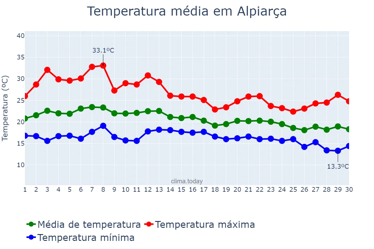 Temperatura em setembro em Alpiarça, Santarém, PT