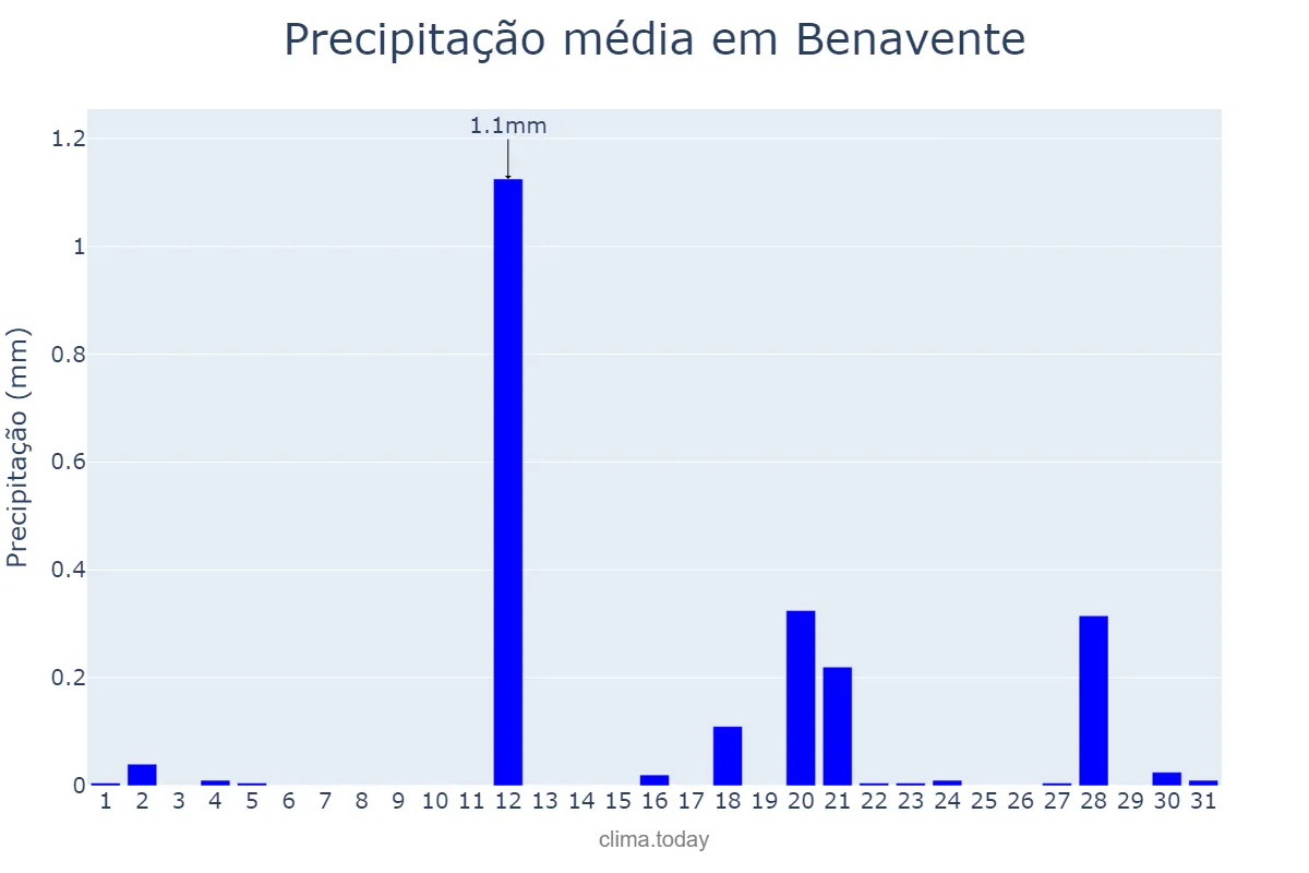 Precipitação em agosto em Benavente, Santarém, PT