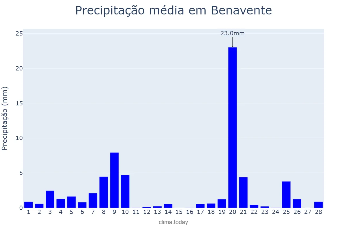 Precipitação em fevereiro em Benavente, Santarém, PT