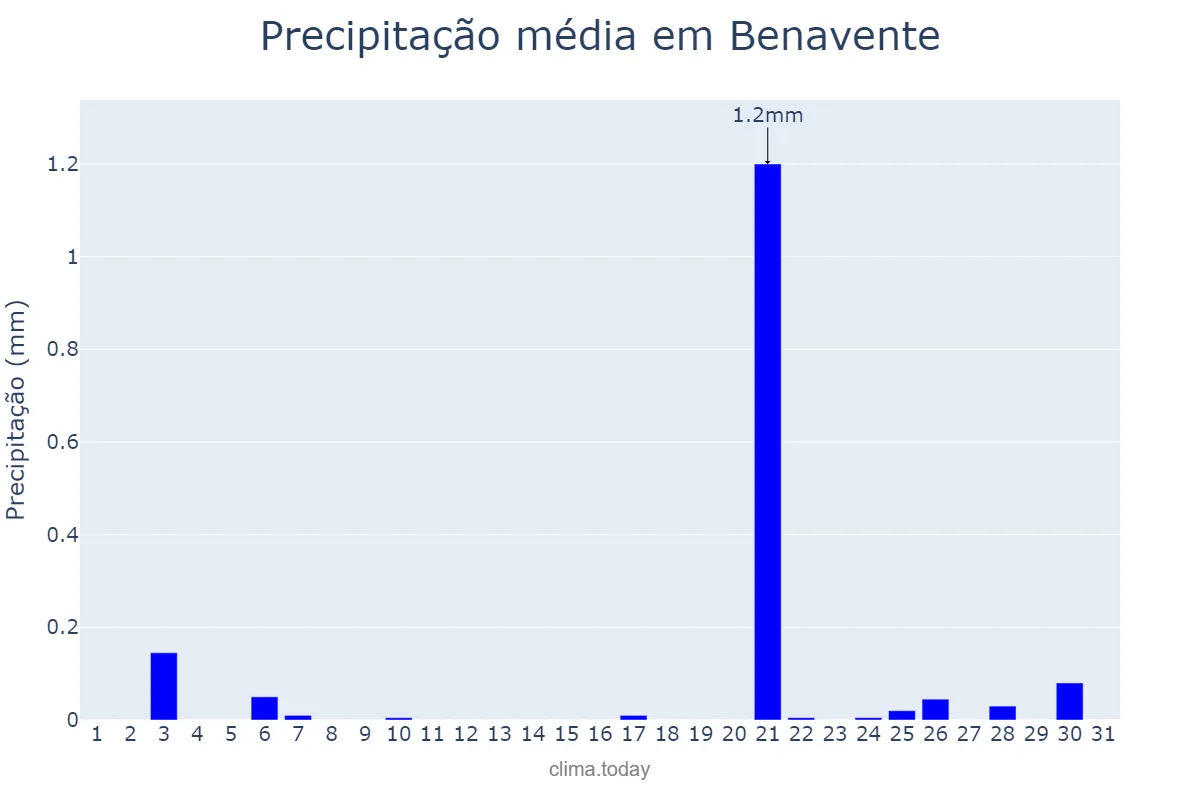 Precipitação em julho em Benavente, Santarém, PT