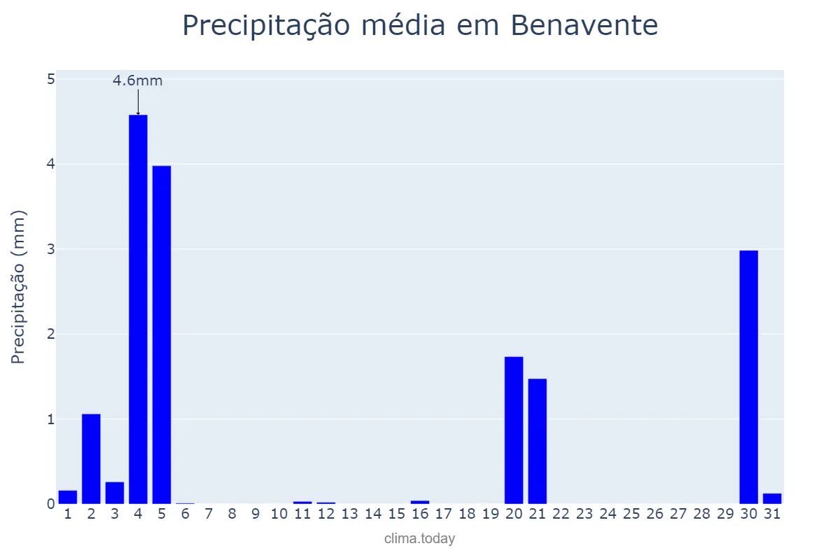 Precipitação em marco em Benavente, Santarém, PT