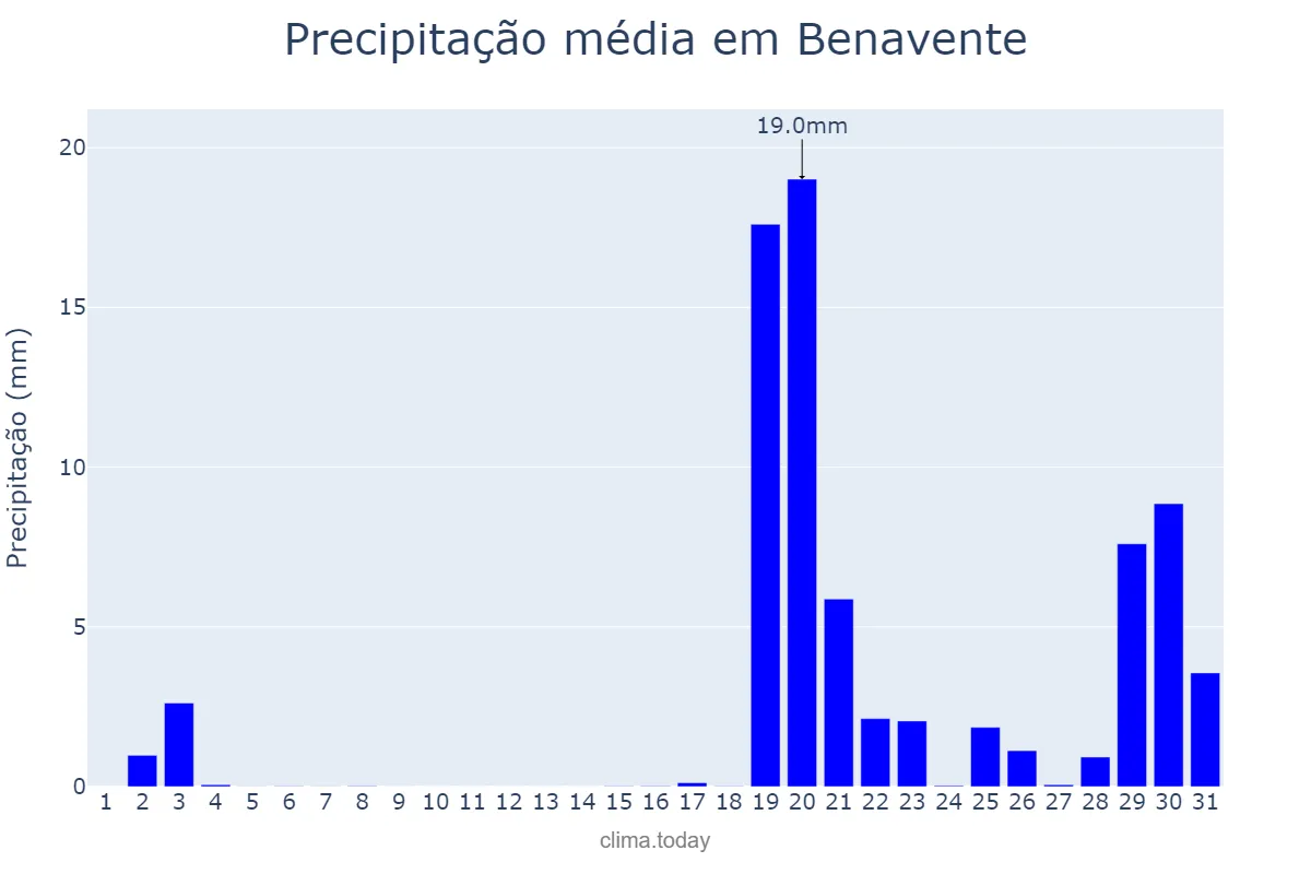 Precipitação em outubro em Benavente, Santarém, PT