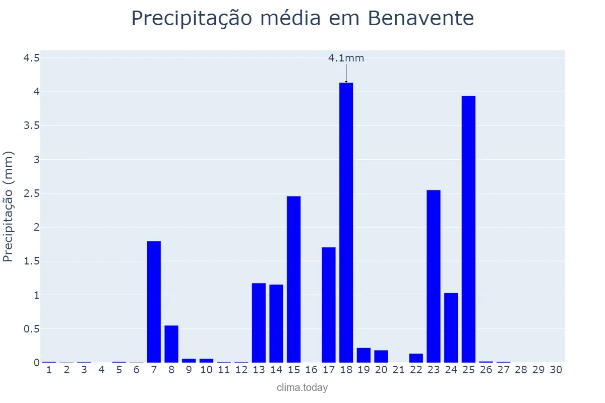Precipitação em setembro em Benavente, Santarém, PT