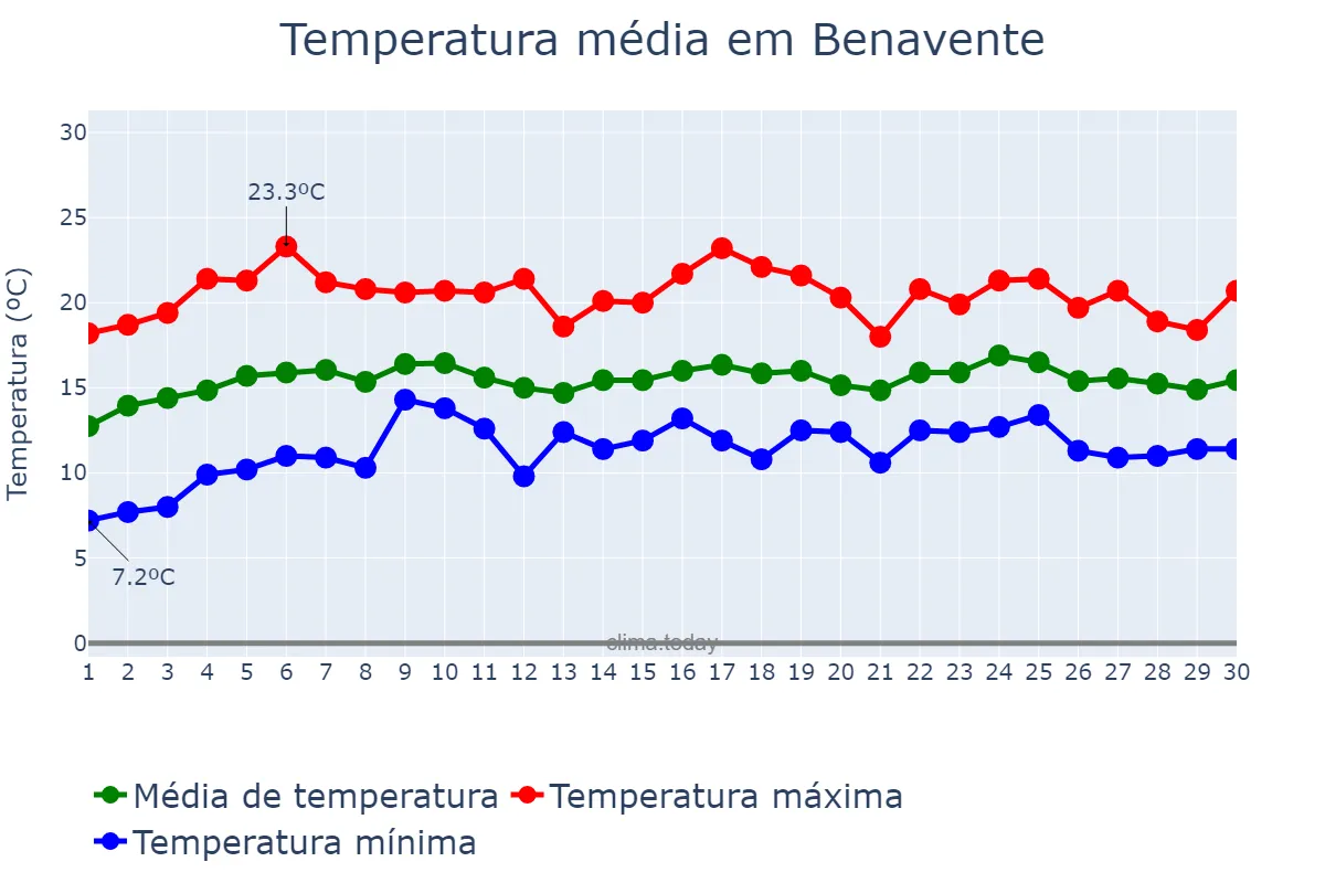 Temperatura em abril em Benavente, Santarém, PT