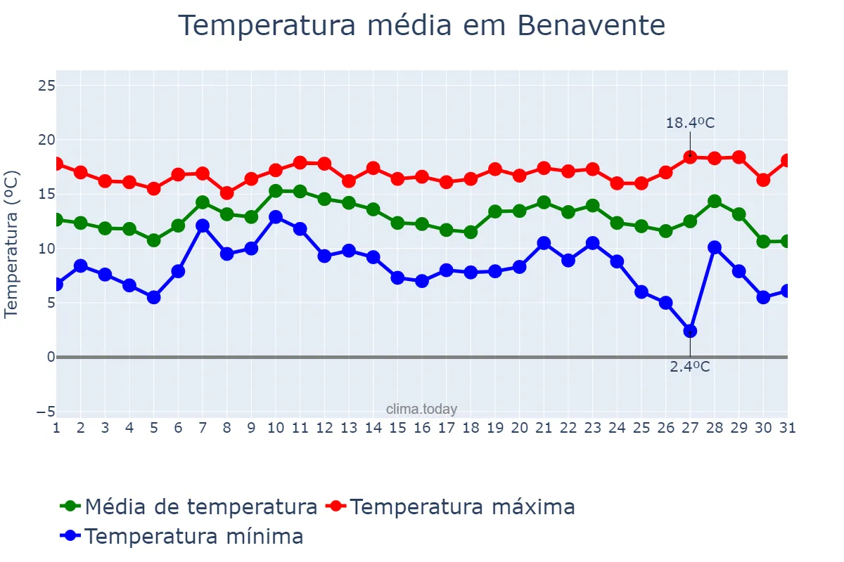 Temperatura em dezembro em Benavente, Santarém, PT