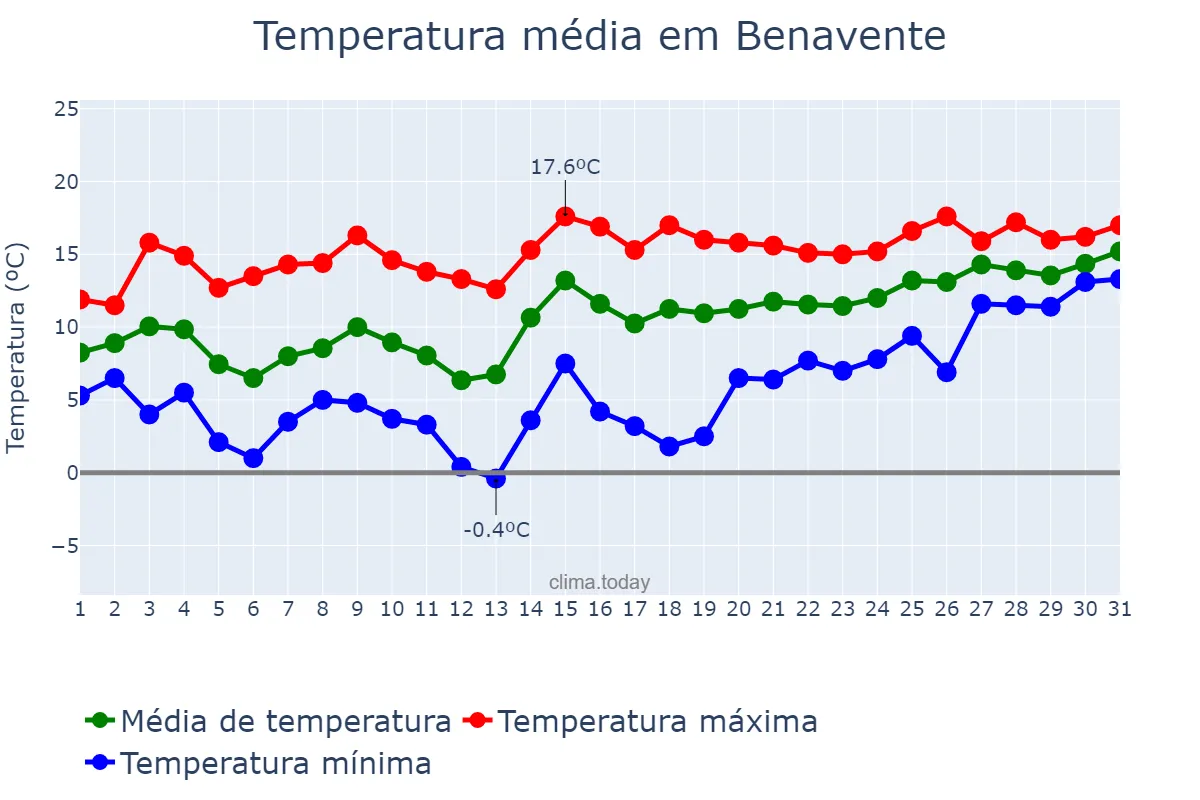 Temperatura em janeiro em Benavente, Santarém, PT